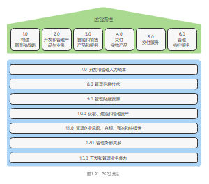 1-03  流程分类架构