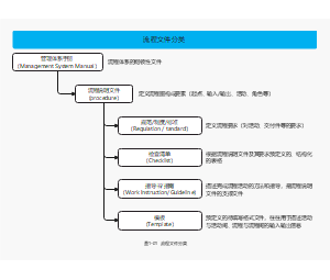 流程文件分类（架构图）