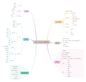 新加坡概况思维导图