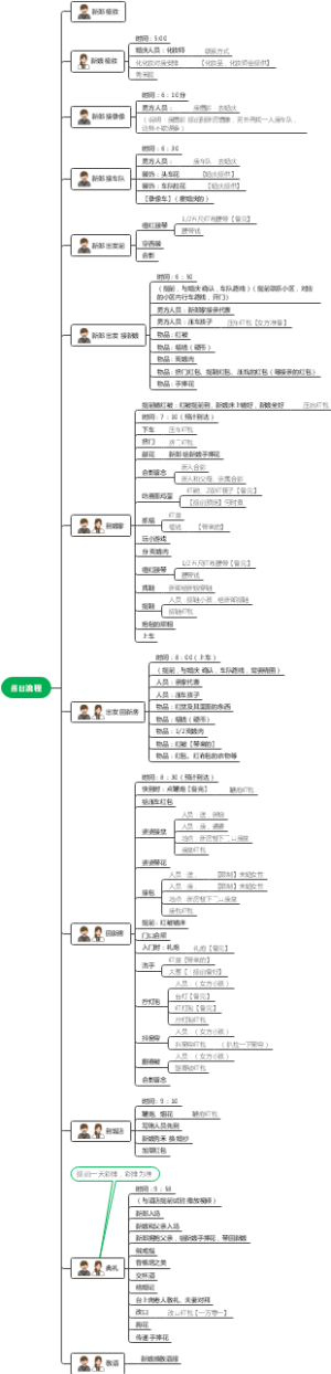 婚礼结婚-当日流程