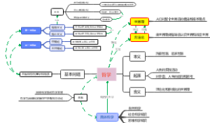 哲学第一课时思维导图
