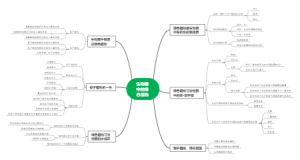 人教版七年级上册生物第三单元思维导图