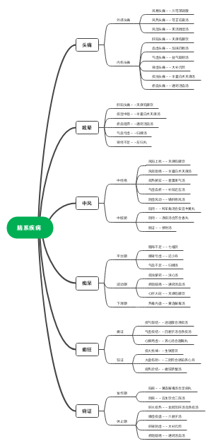脑系疾病