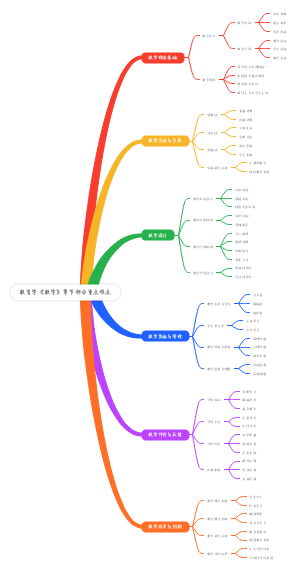 教育学《教学》章节部分重点难点