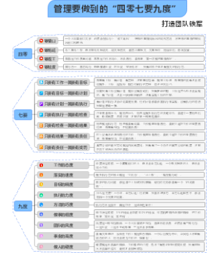 门管部四零七要九度管理法则