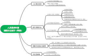 人员需求申请流程办法试行（草案）