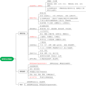 八、德育-德育方法与途径