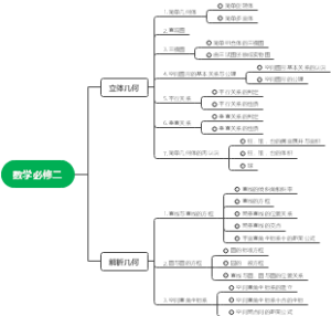 数学必修二目录 思维导图
