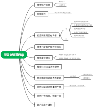 亚马逊运营日常