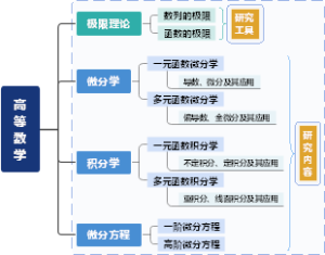 高等数学内容基本框架