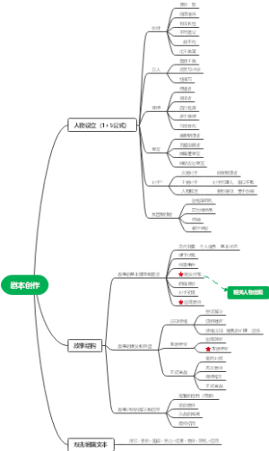 剧本创作思维导图