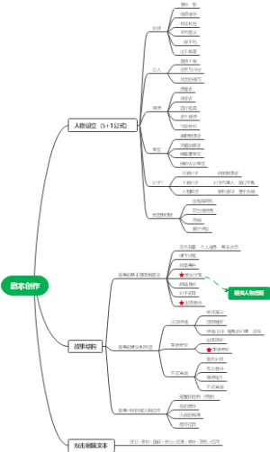 剧本创作思维导图