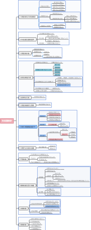 市场营销学思维导图