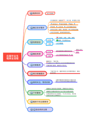 租房思维导图