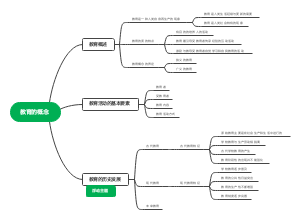 教育的概念思维导图