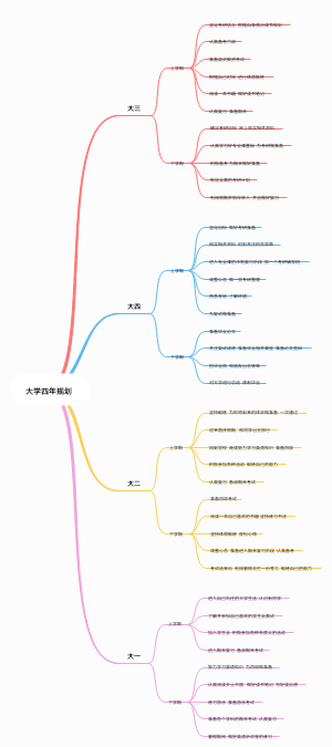 大学生创业基础思维导图 