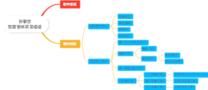 孙家岔智慧安环项目建设