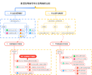 自营型电商与平台型电商的区别