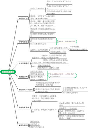 文学的历史演变思维导图
