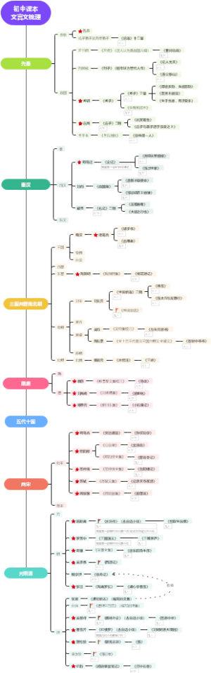 梳理-初中课本文言文