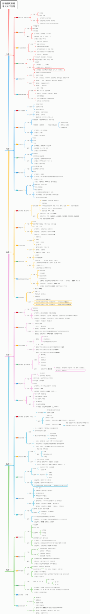 梳理-部编语文教材单元习作思维导图