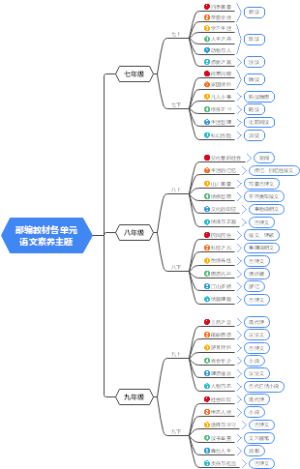 梳理-部编教材语文素养主题思维导图