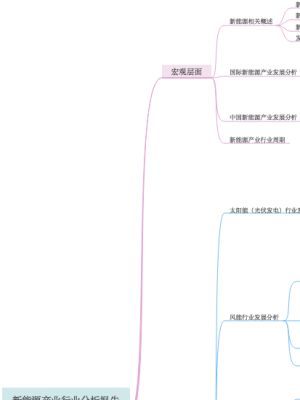 新能源产业行业分析报告 思维导图