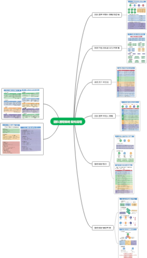 团队管理 架构流程