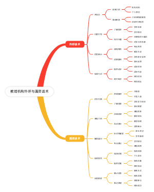 教培机构外呼与面资话术