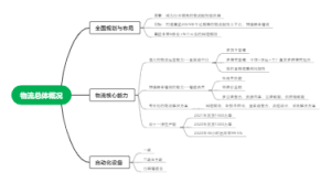 物流大屏第一页