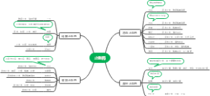 止血药思维导图