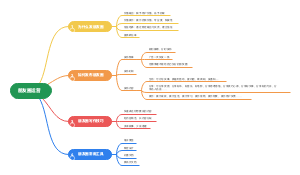 朋友圈运营攻略