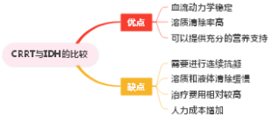 CRRT与IDH的比较