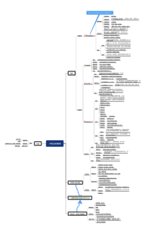 中世纪的教育思维导图