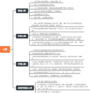 入库SOP思维导图
