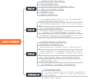 入库SOP思维导图