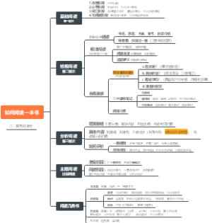 如何阅读一本书 How TO Read A Book