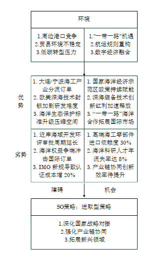毕业论文SWOT分析图