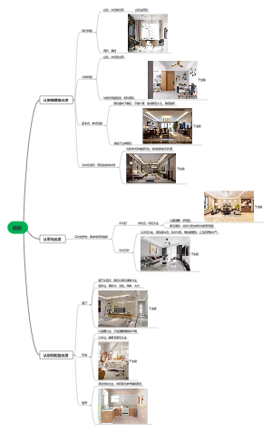 装修风格思维导图