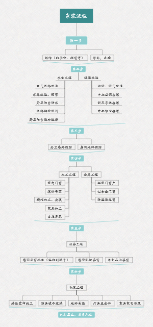 家装流程思维导图