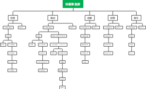 抖音事业部思维导图