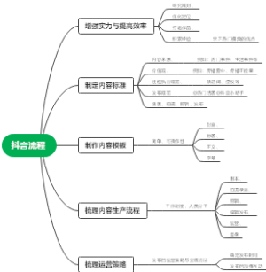 抖音流程思维导图