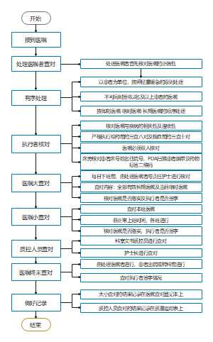 医嘱处理流程