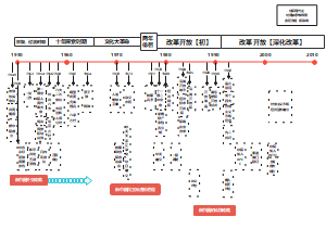 【时间轴思维导图】中国现代史