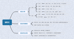Android-说明文语言思维导图