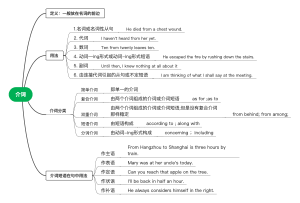 英语介词思维导图