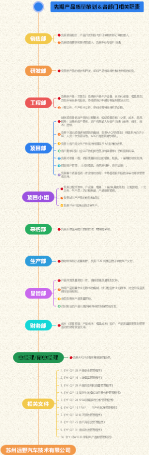 先期产品质量策划管理程序＆相关部门职责思维导图