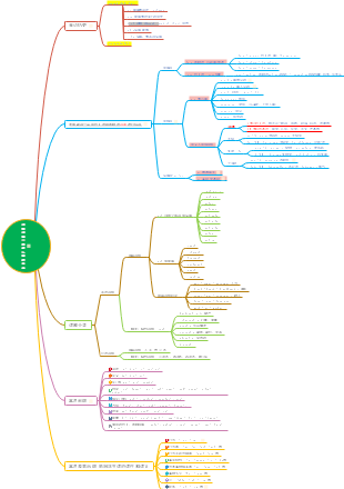 李靖瑜词根词缀思维导图