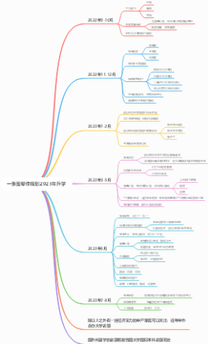 升学规划