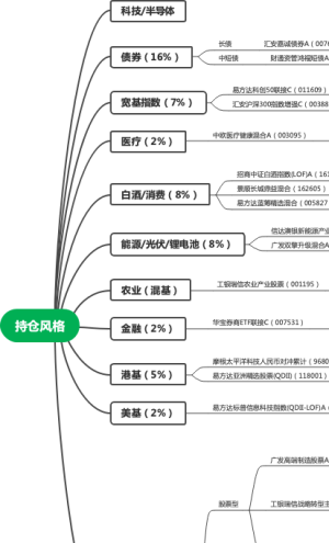 基金持仓风格